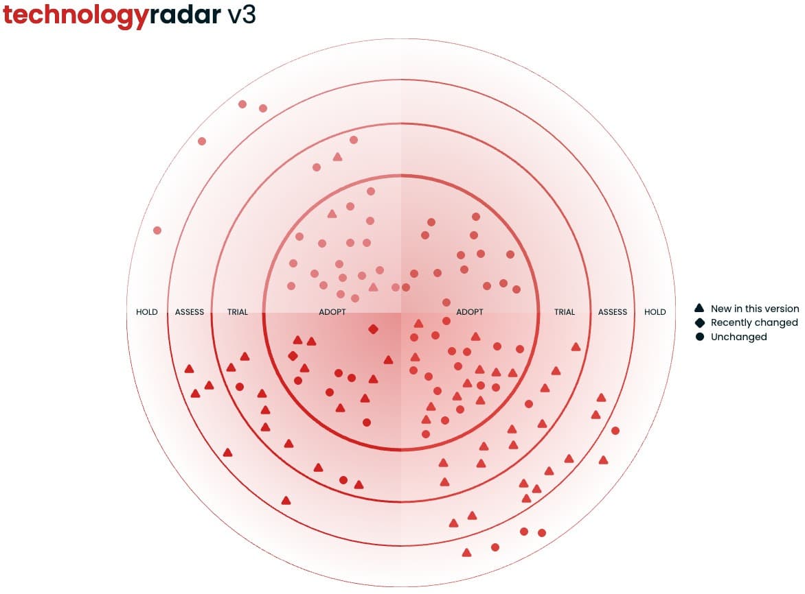 iits technology radar v3 with title and version label only. The radar fully visible showing all rings and quadrants and the topics's markers inside of it.